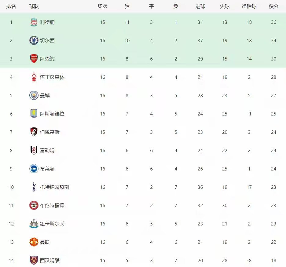 爱游戏地址-切尔西新一轮胜利，稳坐英超积分榜首位